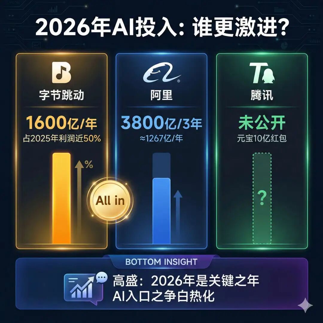三巨头AI投入对比