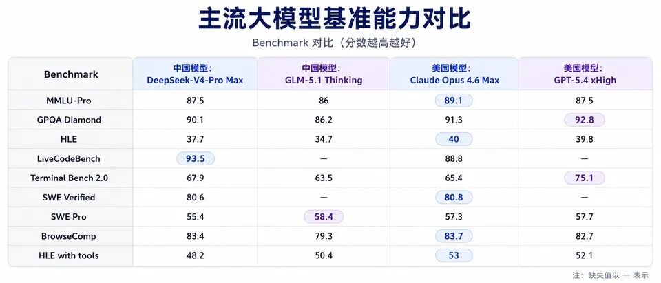 图 3:主流大模型基准能力对比