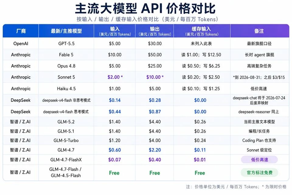 图 4:主流大模型 API 价格对比