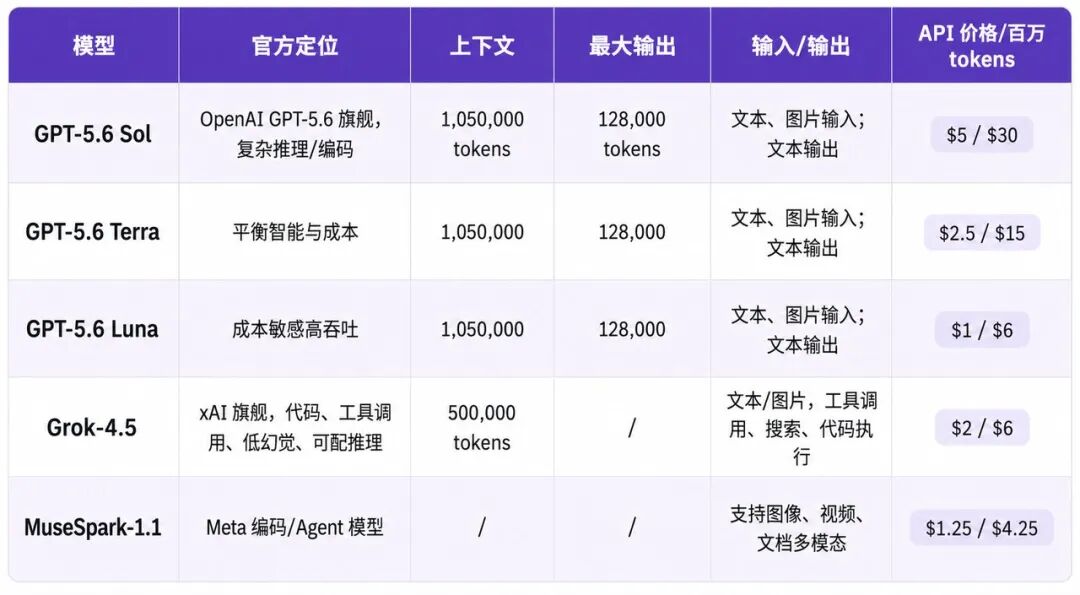 三大模型 API 价格与基础参数对比