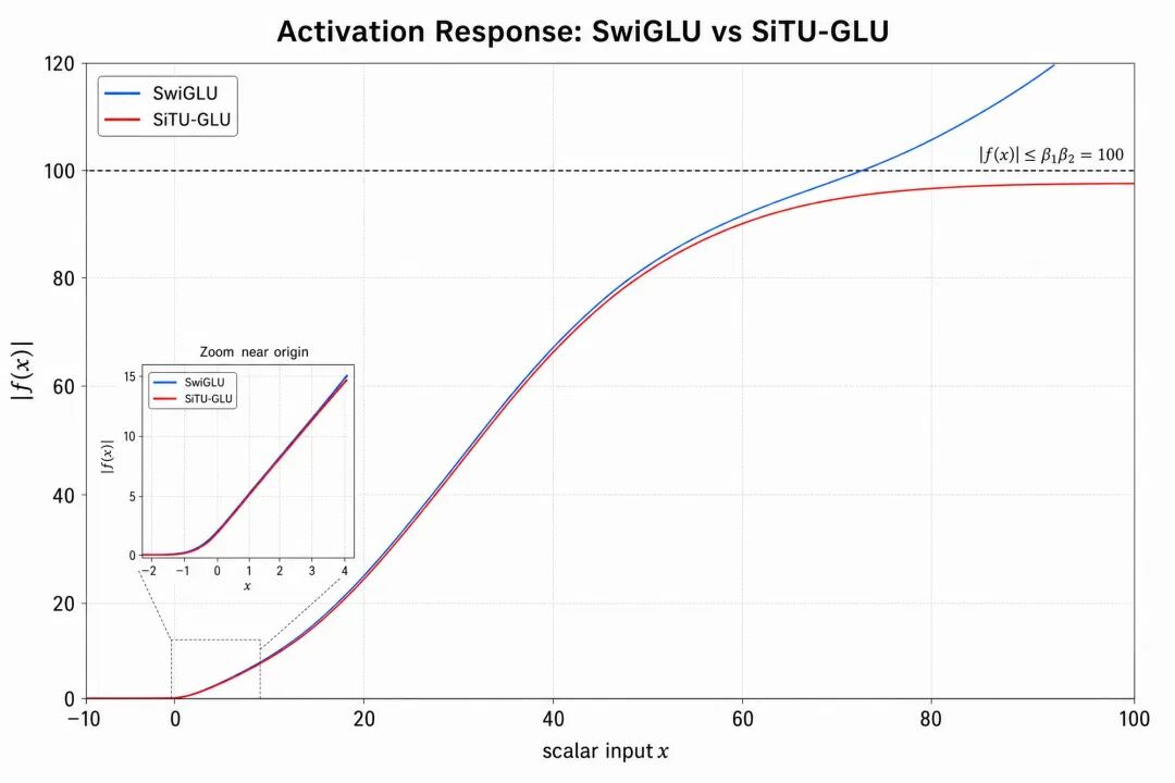 SiTU-GLU 与 SwiGLU 激活响应曲线对比
