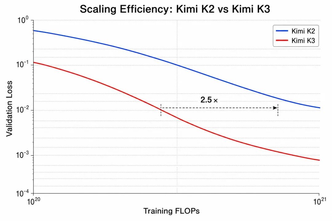 Kimi K2 与 K3 缩放效率曲线对比