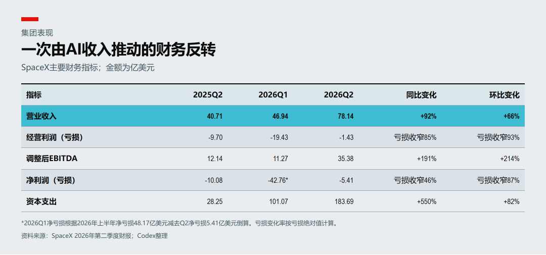 SpaceX 2026年第二季度集团主要财务指标