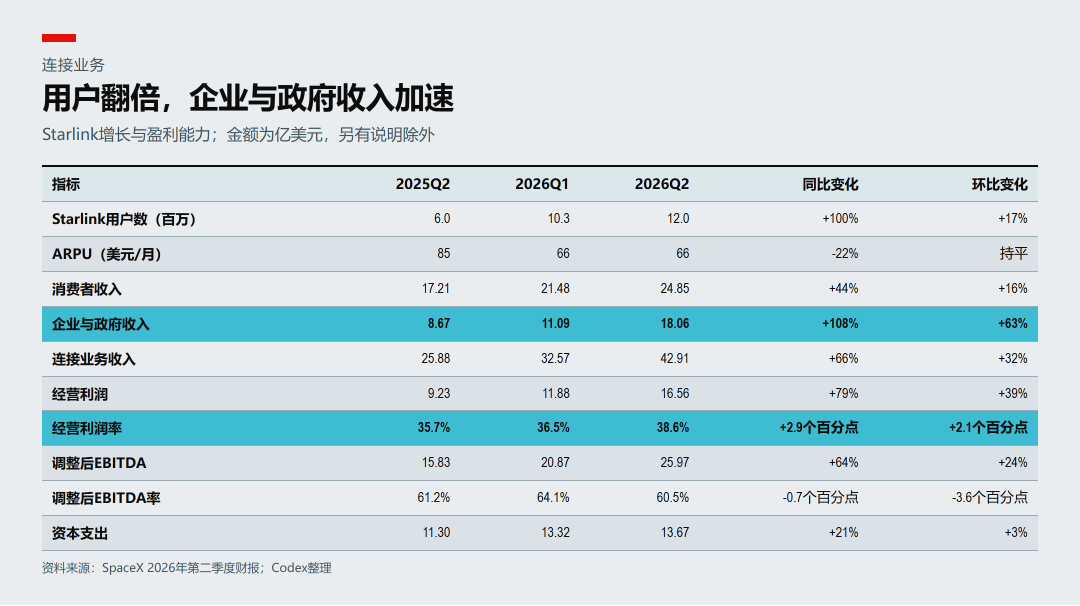 Starlink连接业务增长与盈利能力